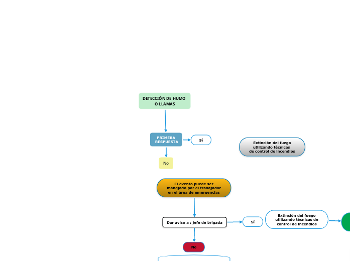 DETECCI N DE HUMO O LLAMAS Mind Map
